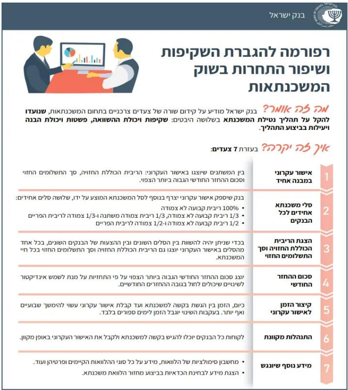 הרפורמה להגברת השקיפות ושיפור התחרות בשוק המשכנתאות